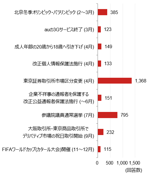 年末特集 22年に個人投資家が注目するイベントと業種 Fintos フィントス 野村證券の投資情報アプリ